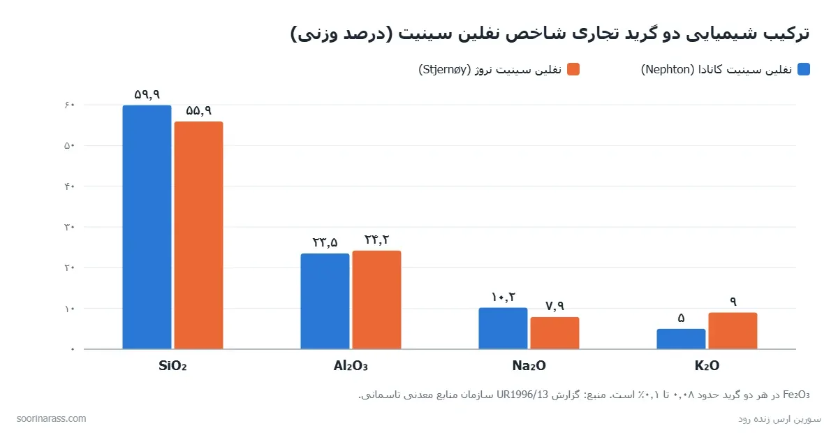 ترکیب شیمیایی گریدهای تجاری نفلین سینیت