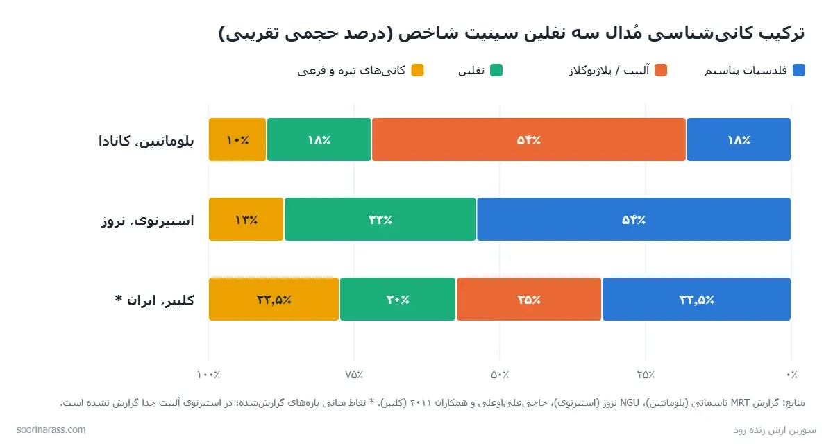 ترکیب مدال سه نفلین سینیت